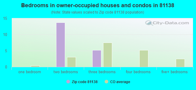 Bedrooms in owner-occupied houses and condos in 81138 