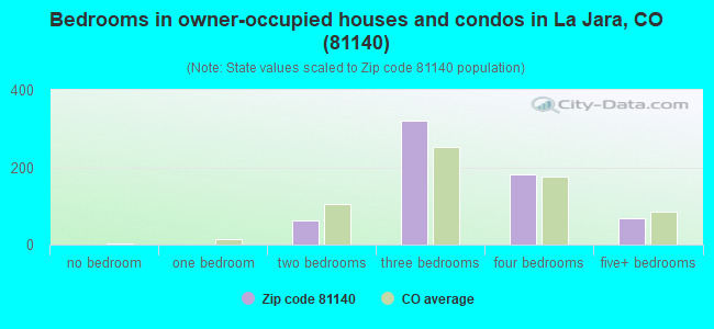 Bedrooms in owner-occupied houses and condos in La Jara, CO (81140) 