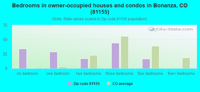 Bedrooms in owner-occupied houses and condos in Bonanza, CO (81155) 