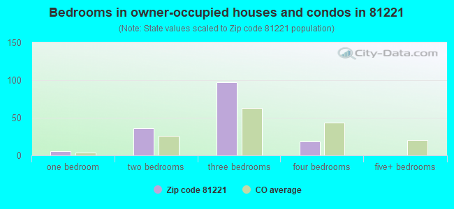 Bedrooms in owner-occupied houses and condos in 81221 