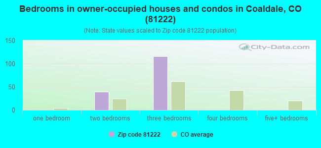 Bedrooms in owner-occupied houses and condos in Coaldale, CO (81222) 