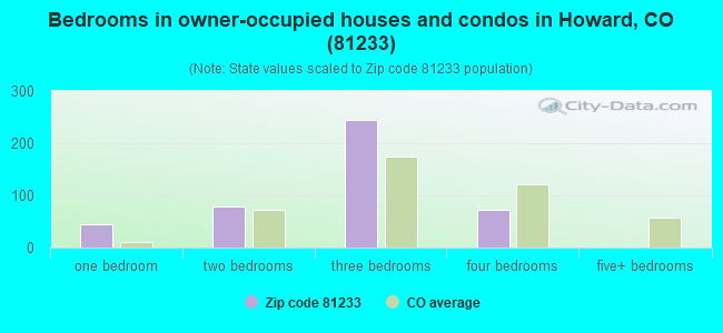 Bedrooms in owner-occupied houses and condos in Howard, CO (81233) 