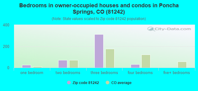 Bedrooms in owner-occupied houses and condos in Poncha Springs, CO (81242) 