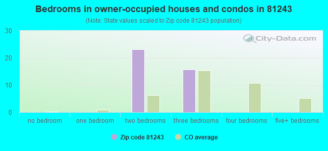 Bedrooms in owner-occupied houses and condos in 81243 