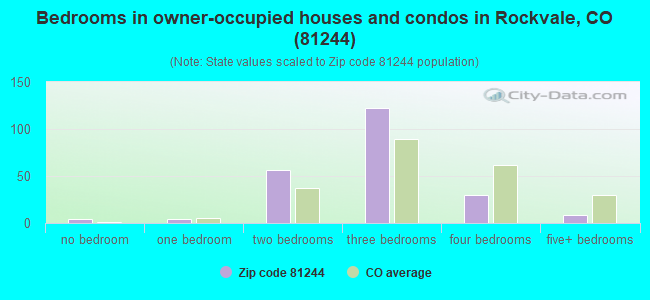 Bedrooms in owner-occupied houses and condos in Rockvale, CO (81244) 