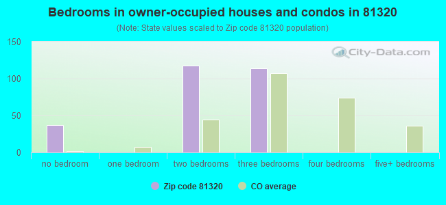 Bedrooms in owner-occupied houses and condos in 81320 