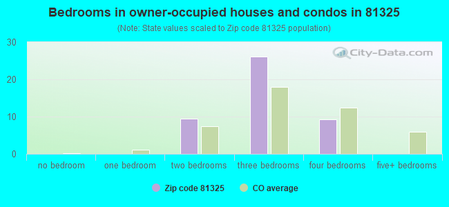 Bedrooms in owner-occupied houses and condos in 81325 
