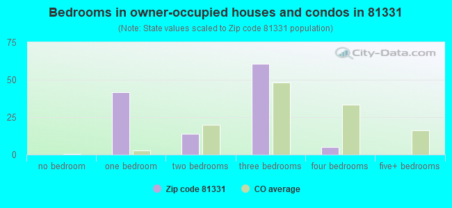 Bedrooms in owner-occupied houses and condos in 81331 