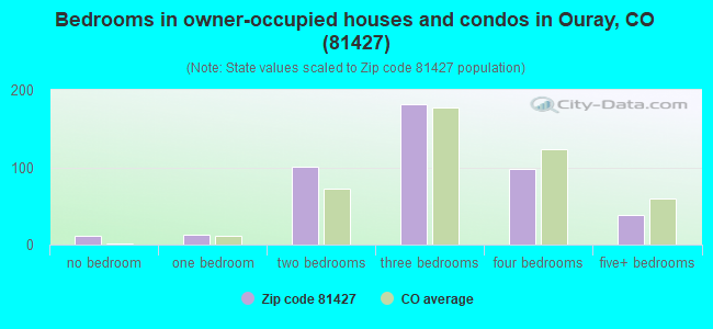 Bedrooms in owner-occupied houses and condos in Ouray, CO (81427) 