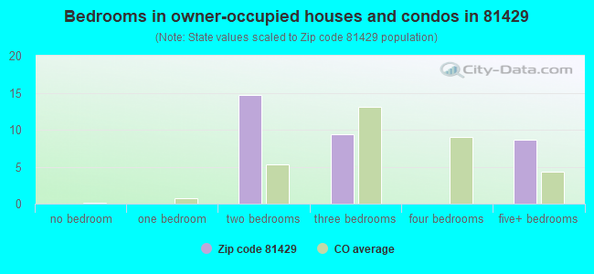 Bedrooms in owner-occupied houses and condos in 81429 