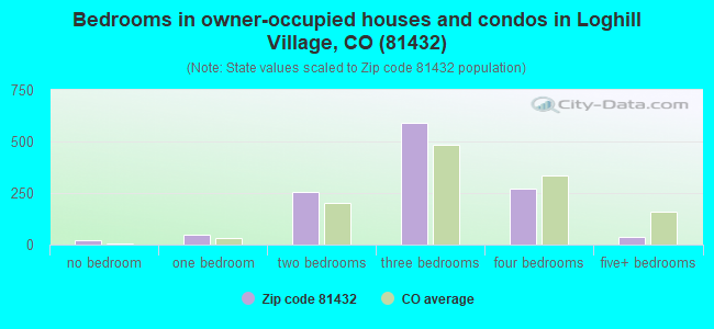 Bedrooms in owner-occupied houses and condos in Loghill Village, CO (81432) 