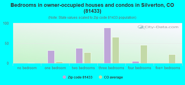 Bedrooms in owner-occupied houses and condos in Silverton, CO (81433) 