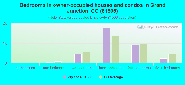 Bedrooms in owner-occupied houses and condos in Grand Junction, CO (81506) 