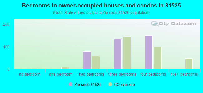 Bedrooms in owner-occupied houses and condos in 81525 