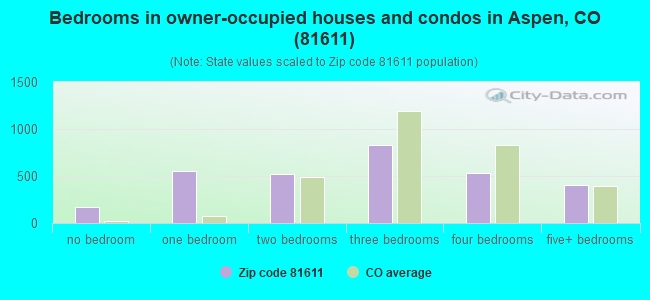 Bedrooms in owner-occupied houses and condos in Aspen, CO (81611) 