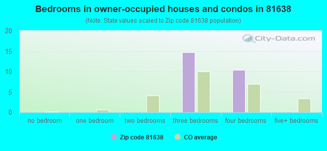 Bedrooms in owner-occupied houses and condos in 81638 