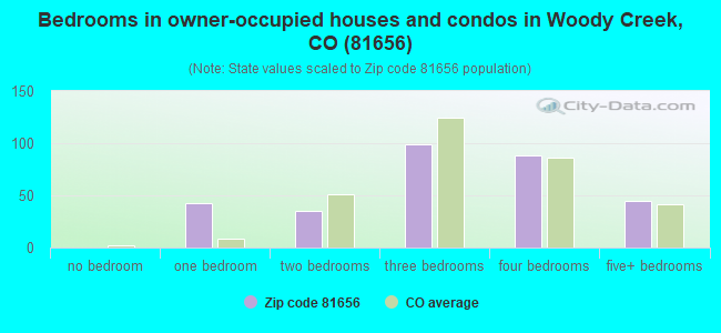 Bedrooms in owner-occupied houses and condos in Woody Creek, CO (81656) 