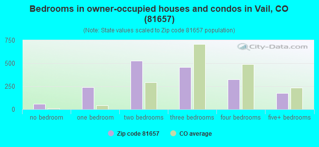 Bedrooms in owner-occupied houses and condos in Vail, CO (81657) 