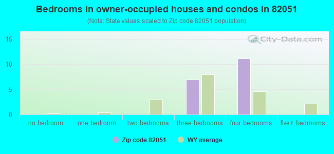 Bedrooms in owner-occupied houses and condos in 82051 