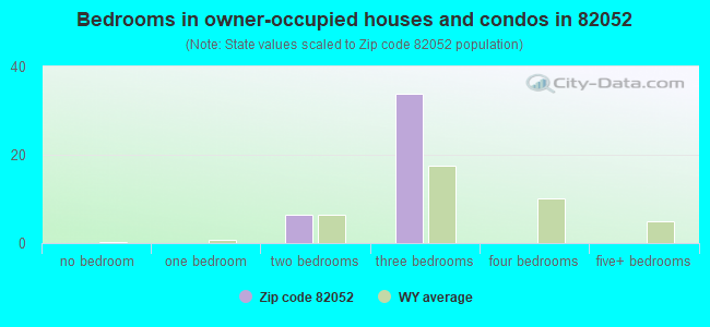 Bedrooms in owner-occupied houses and condos in 82052 