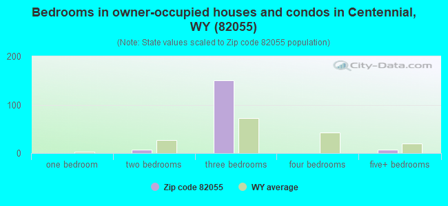 Bedrooms in owner-occupied houses and condos in Centennial, WY (82055) 