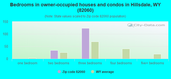 Bedrooms in owner-occupied houses and condos in Hillsdale, WY (82060) 