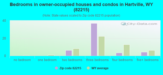 Bedrooms in owner-occupied houses and condos in Hartville, WY (82215) 