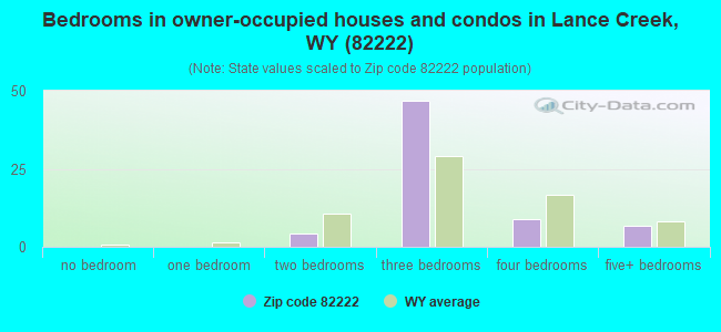 Bedrooms in owner-occupied houses and condos in Lance Creek, WY (82222) 