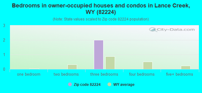 Bedrooms in owner-occupied houses and condos in Lance Creek, WY (82224) 