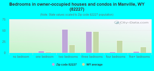Bedrooms in owner-occupied houses and condos in Manville, WY (82227) 