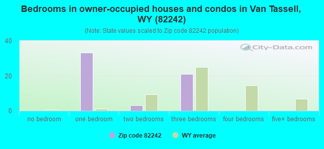 Bedrooms in owner-occupied houses and condos in Van Tassell, WY (82242) 