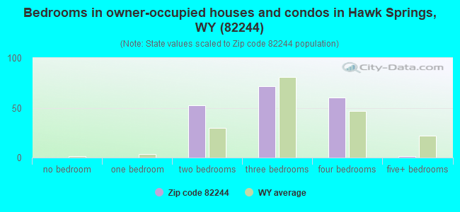 Bedrooms in owner-occupied houses and condos in Hawk Springs, WY (82244) 