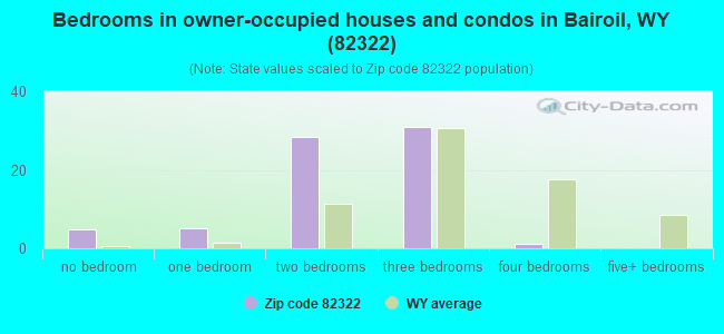 Bedrooms in owner-occupied houses and condos in Bairoil, WY (82322) 