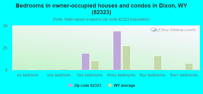 Bedrooms in owner-occupied houses and condos in Dixon, WY (82323) 