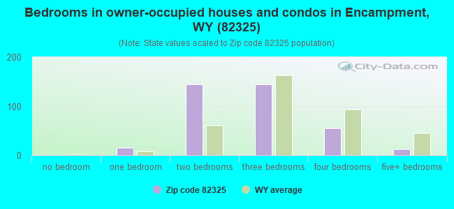 Bedrooms in owner-occupied houses and condos in Encampment, WY (82325) 