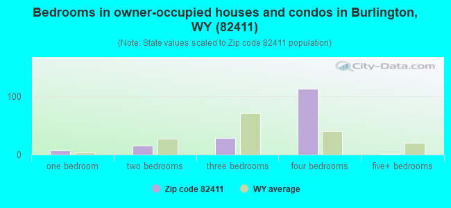 Bedrooms in owner-occupied houses and condos in Burlington, WY (82411) 