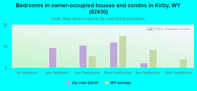 Bedrooms in owner-occupied houses and condos in Kirby, WY (82430) 