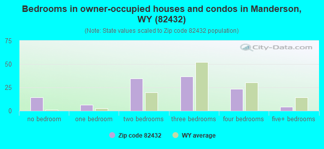 Bedrooms in owner-occupied houses and condos in Manderson, WY (82432) 