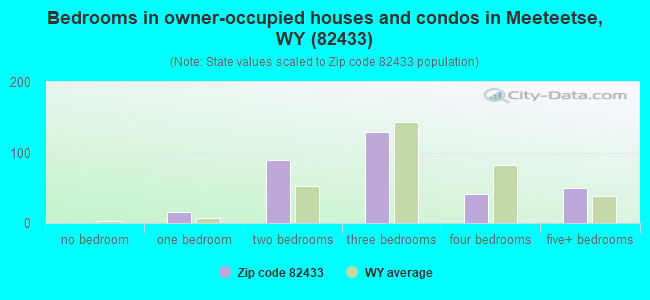 Bedrooms in owner-occupied houses and condos in Meeteetse, WY (82433) 