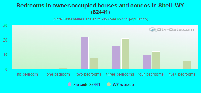 Bedrooms in owner-occupied houses and condos in Shell, WY (82441) 