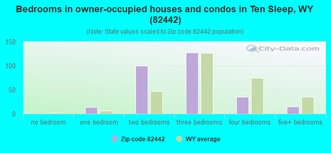 Bedrooms in owner-occupied houses and condos in Ten Sleep, WY (82442) 