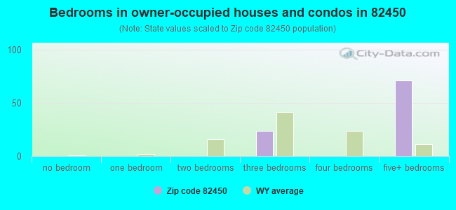Bedrooms in owner-occupied houses and condos in 82450 