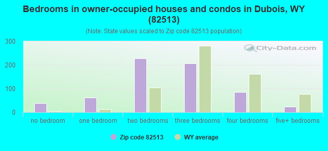 Bedrooms in owner-occupied houses and condos in Dubois, WY (82513) 