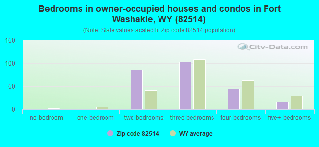 Bedrooms in owner-occupied houses and condos in Fort Washakie, WY (82514) 