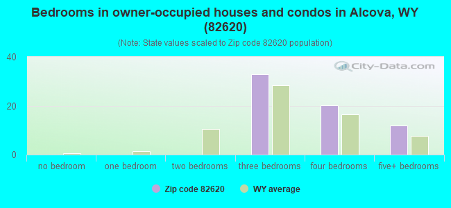 Bedrooms in owner-occupied houses and condos in Alcova, WY (82620) 