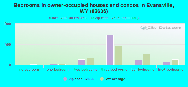 Bedrooms in owner-occupied houses and condos in Evansville, WY (82636) 