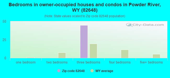 Bedrooms in owner-occupied houses and condos in Powder River, WY (82648) 