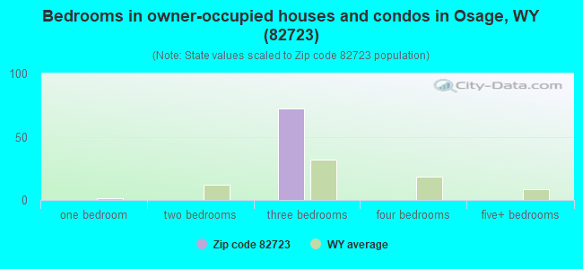 Bedrooms in owner-occupied houses and condos in Osage, WY (82723) 