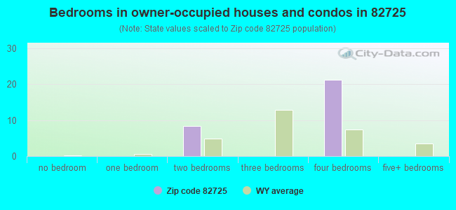Bedrooms in owner-occupied houses and condos in 82725 