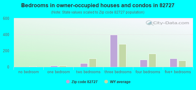 Bedrooms in owner-occupied houses and condos in 82727 